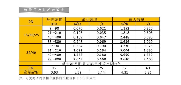 乐天堂黄铜动态流量平衡阀流量参数