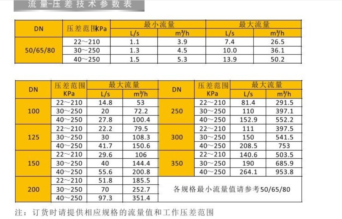 乐天堂动态流量平衡阀技术参数表